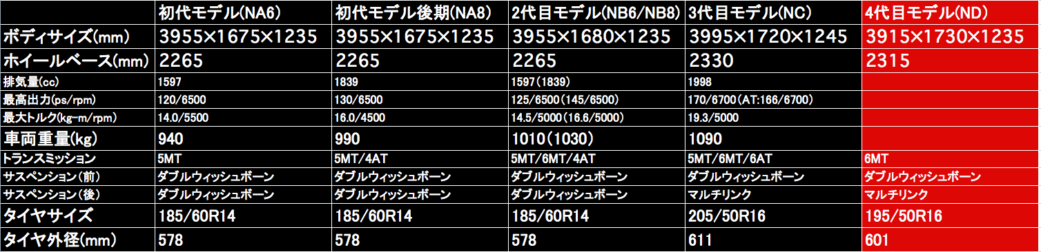 新型マツダロードスターを歴代モデルと比較 自動車情報 ニュース Web Cartop