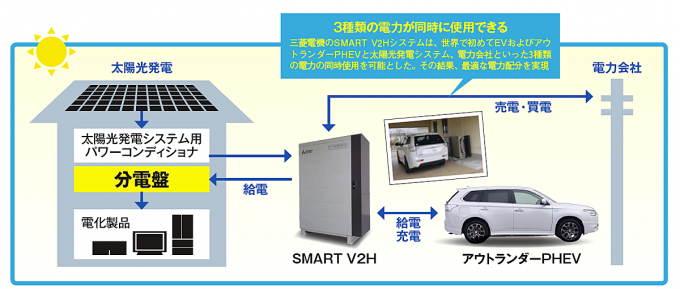 図のようにSMART V2Hは、アウトランダーPHEVから家庭へ給電することも逆に充電することも可能。太陽光発電や料金の安い夜間の電 力でアウトランダーPHEVに蓄えた電気を、太陽光発電ができない日没後に使用することができる。さらに太陽光発電で余った電気は売電できる