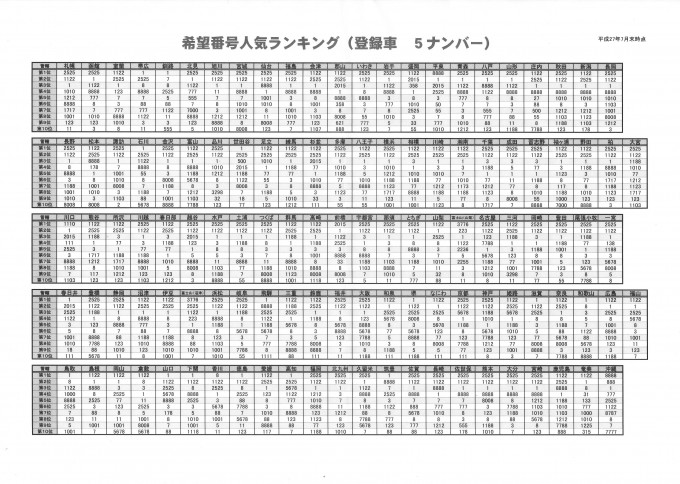 画像ギャラリー 希望ナンバープレート人気は３ナンバーが １ で５ナンバーは 画像1 自動車情報 ニュース Web Cartop