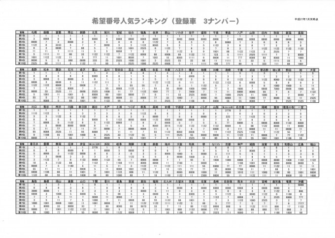 画像ギャラリー 希望ナンバープレート人気は３ナンバーが １ で５ナンバーは 画像7 自動車情報 ニュース Web Cartop