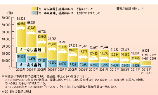 自動車盗難防止に関する官民合同プロジェクトより
