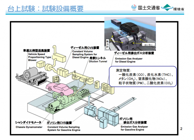 国産メーカー4社6台のクリーンディーゼル路上走行試験で明暗 自動車情報 ニュース Web Cartop 国産メーカー4社6台のクリーンディーゼル路上走行試験で明暗 自動車情報 ニュース Web Cartop