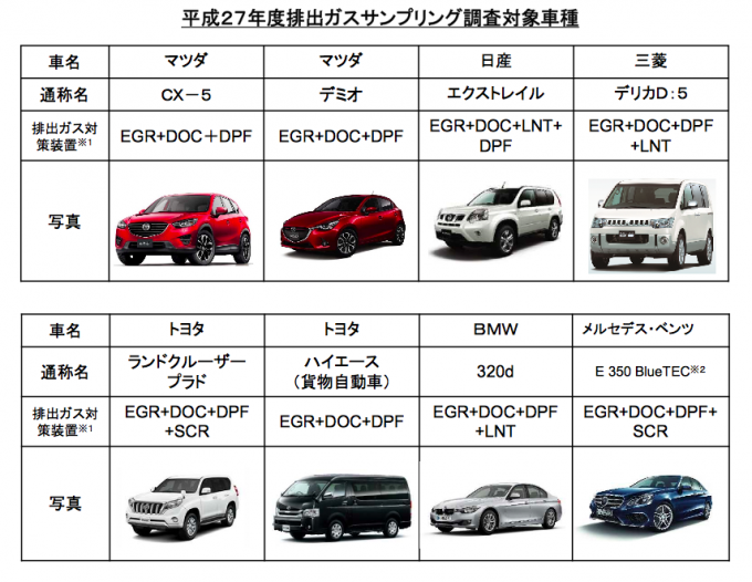 国産メーカー4社6台のクリーンディーゼル路上走行試験で明暗 自動車情報 ニュース Web Cartop