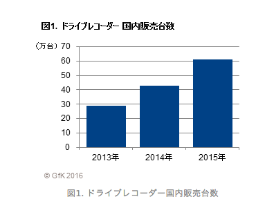 15年ドライブレコーダー国内実績は前年比42 増の約61万台 自動車情報 ニュース Web Cartop