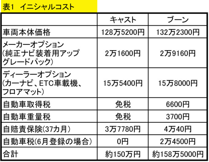 どっちがお得 １リッターコンパクトと軽自動車を5年乗った費用を比較してみた 自動車情報 ニュース Web Cartop
