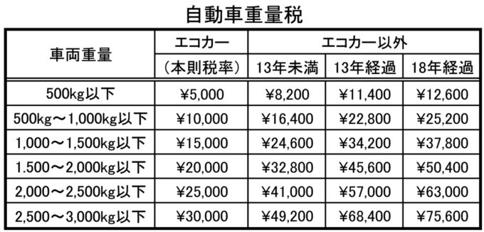 エコカー減税とは 対象は重量税や自動車税 中古車にも有効かなどすべて解説 自動車情報 ニュース Web Cartop