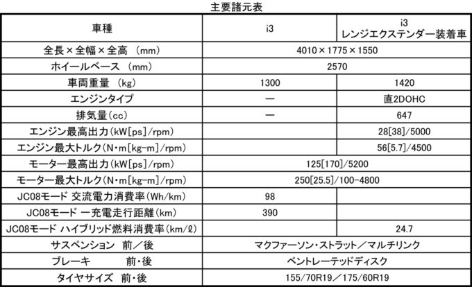 画像ギャラリー Bmw I3の航続距離が大幅アップして東京 大阪間の移動も現実のものに 画像9 自動車情報 ニュース Web Cartop
