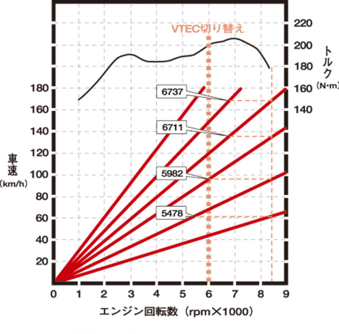 クロスミッションとは スポーツカー御用達の技術のメリット デメリット 自動車情報 ニュース Web Cartop