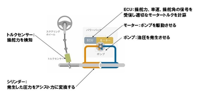 パワーアシストだけじゃない 電動化で広がるパワーステアリングの役割 自動車情報 ニュース Web Cartop 2ページ目 パワーアシストだけじゃない 電動化で広がるパワーステアリングの役割 自動車情報 ニュース Web Cartop 2ページ目