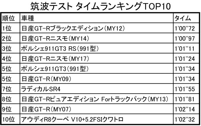 筑波サーキットのタイムの目安はコレ 過去35年の市販車タイムtop5 自動車情報 ニュース Web Cartop