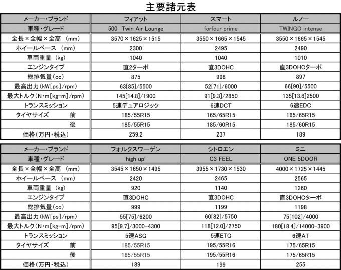 ライバル比較 ヨーロッパの人気コンパクトを6台を全方位チェック 自動車情報 ニュース Web Cartop