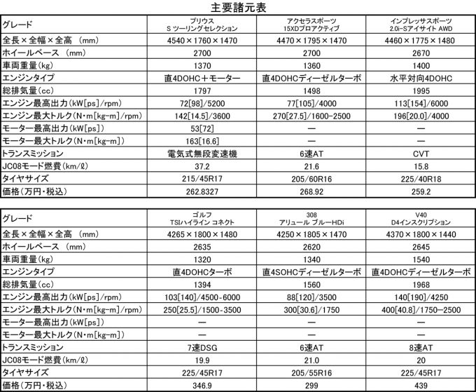 画像ギャラリー ムービー 最新cセグメントハッチ6台ライバル比較ツーリング1300km 画像1 自動車情報 ニュース Web Cartop
