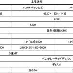 【画像】新型ホンダ・シビック3モデルが9月29日に同時発売！　タイプRは450万円 〜 画像113