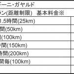 【画像】箱根のレンタカーがランボルギーニ・ガヤルドを導入！　3万円弱で体験可能 〜 画像6