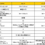 ライバル比較 アクティブクルーズコントロール徹底比較テスト 国産車編 自動車情報 ニュース Web Cartop