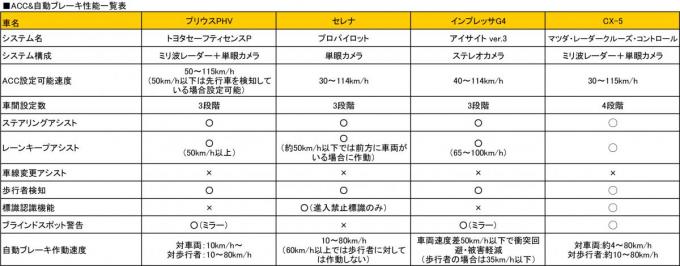 アクティブクルーズコントロール