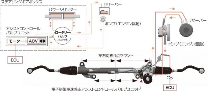 油圧パワステが消え電動パワステが主流になった理由とは 自動車情報 ニュース Web Cartop 油圧パワステが消え電動パワステが主流になった理由とは 自動車情報 ニュース Web Cartop