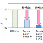 【画像】トヨタの安全装備「セーフティセンスP」装着で約5割も事故が減少！ 〜 画像4