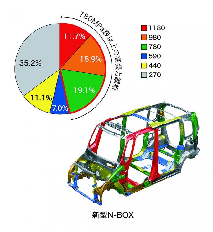 軽でもここまでやるか ホンダが新型n Boxに詰め込んだ贅沢すぎる技術 自動車情報 ニュース Web Cartop 2ページ目