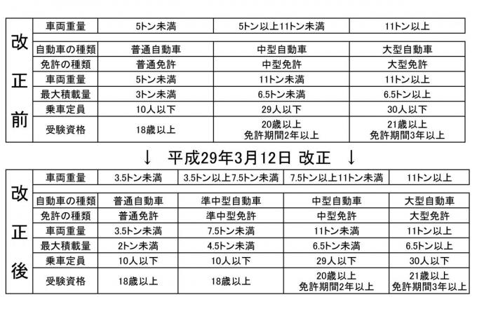 中型 準中型の登場で複雑化した免許区分 あなたの免許で乗れるクルマはどこまで 自動車情報 ニュース Web Cartop
