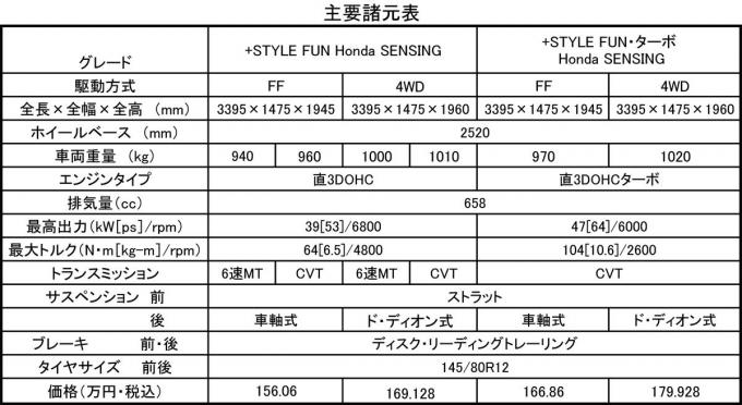 画像ギャラリー 試乗 ホンダn Vanは遊びに使うなら最高の相棒 軽1boxを圧倒する走りも魅力 画像11 自動車情報 ニュース Web Cartop 画像ギャラリー 試乗 ホンダn Vanは遊びに使うなら最高の相棒 軽1boxを圧倒する走りも魅力 画像11 自動車情報 ニュース Web Cartop