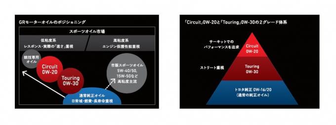サーキットを存分に走れるtoyota Gazoo Racingが開発した本気のエンジンオイル誕生 自動車情報 ニュース Web Cartop サーキットを存分に走れるtoyota Gazoo Racingが開発した本気のエンジンオイル誕生 自動車情報 ニュース Web Cartop