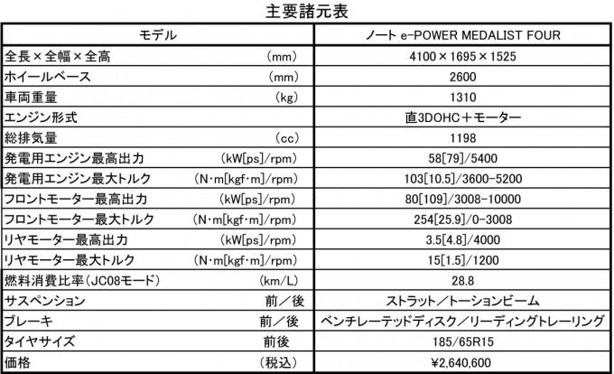 試乗 日産ノートe Power 4wdの実力は 電動車ならではの利点が見えた雪上ドライブ 自動車情報 ニュース Web Cartop 2ページ目 試乗 日産ノートe Power 4wdの実力は 電動車ならではの利点が見えた雪上ドライブ 自動車情報 ニュース Web Cartop 2ページ目