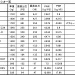 【画像】パワーだけでも軽いだけでもダメ！　パワーウエイトレシオに優れた国産スポーツモデルTOP5 〜 画像27