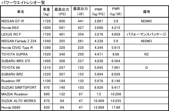 パワーウエイトレシオに優れた国産スポーツモデルランキング