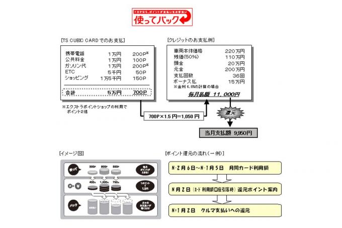 新車を現金で買うのは有効か