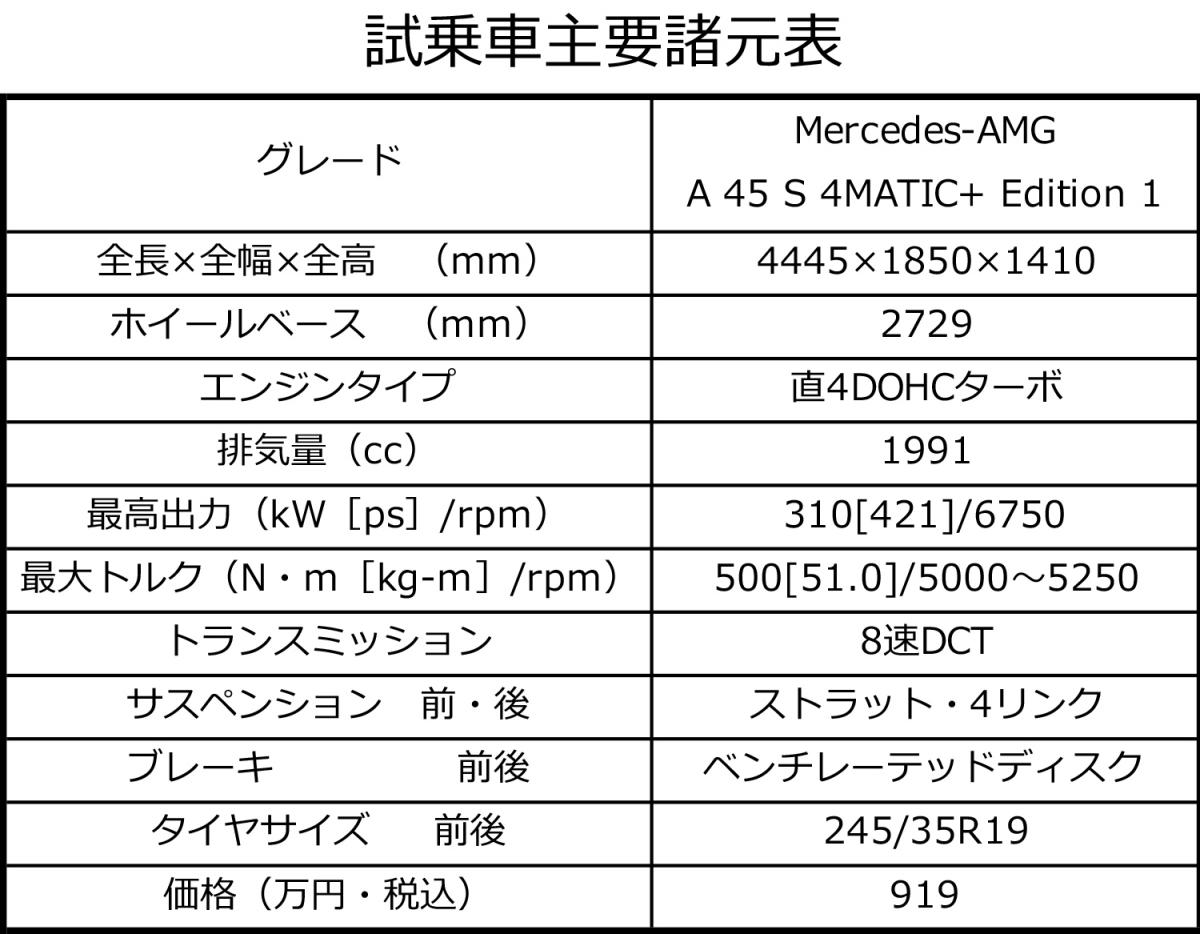 メルセデスAMG A 45 S 4マチック＋のサーキット試乗 〜 画像9
