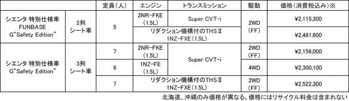 安全装備充実でさらに魅力的に トヨタ シエンタ特別仕様車 Safety Edition 発売 自動車情報 ニュース Web Cartop