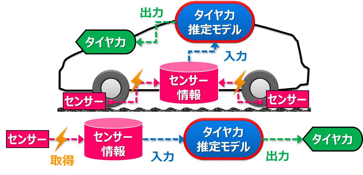 TOYO TIREが走行中のタイヤパフォーマンスをリアルタイムで見られるセンシング技術を開発 〜 画像3