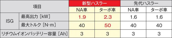 スズキ・ハスラーの新旧比較