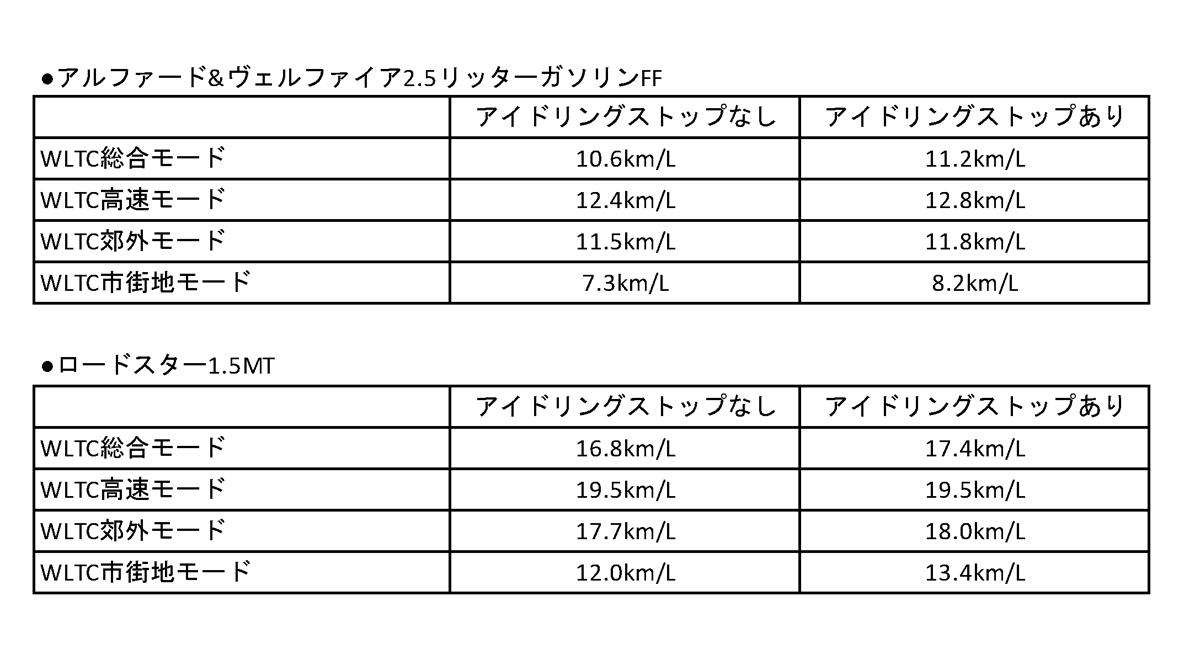 アイドリングストップはどのくらい燃費に効くのか 〜 画像5