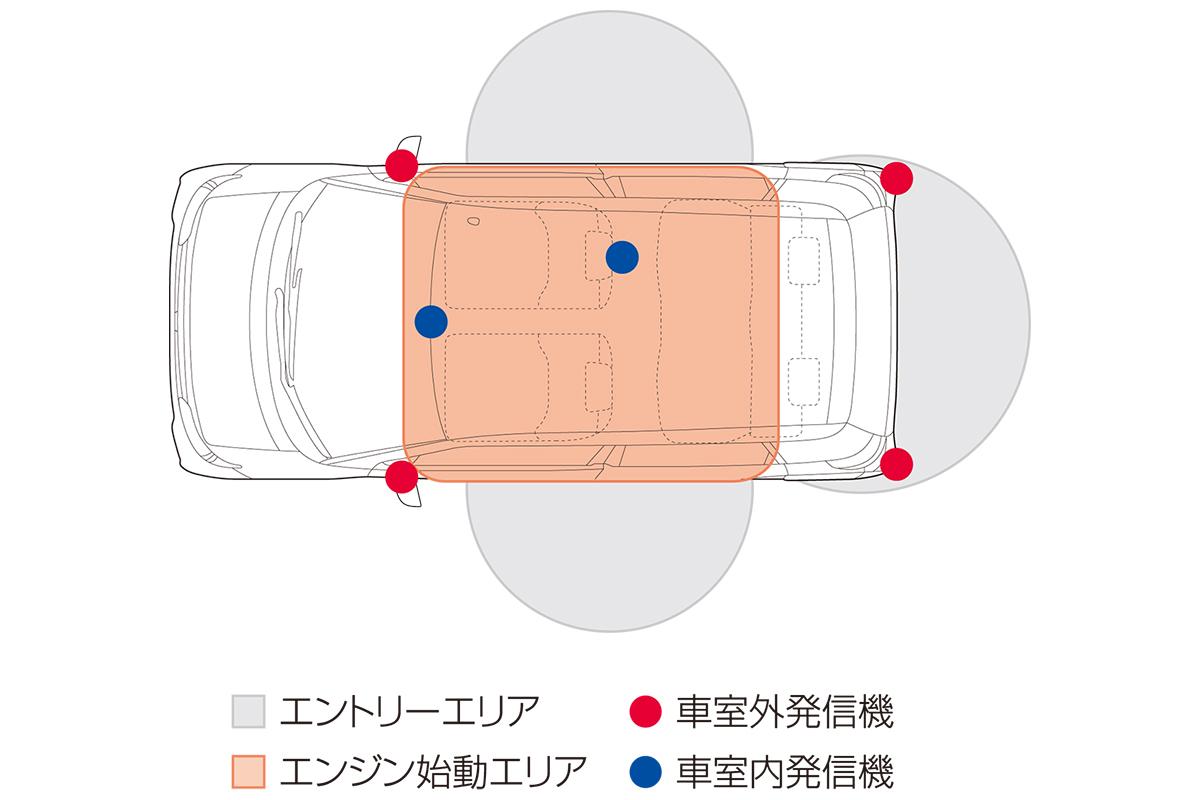 スマートキーの作動範囲イメージ 〜 画像3