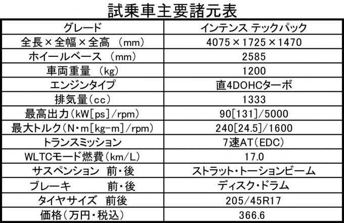 ルノールーテシアの諸元表