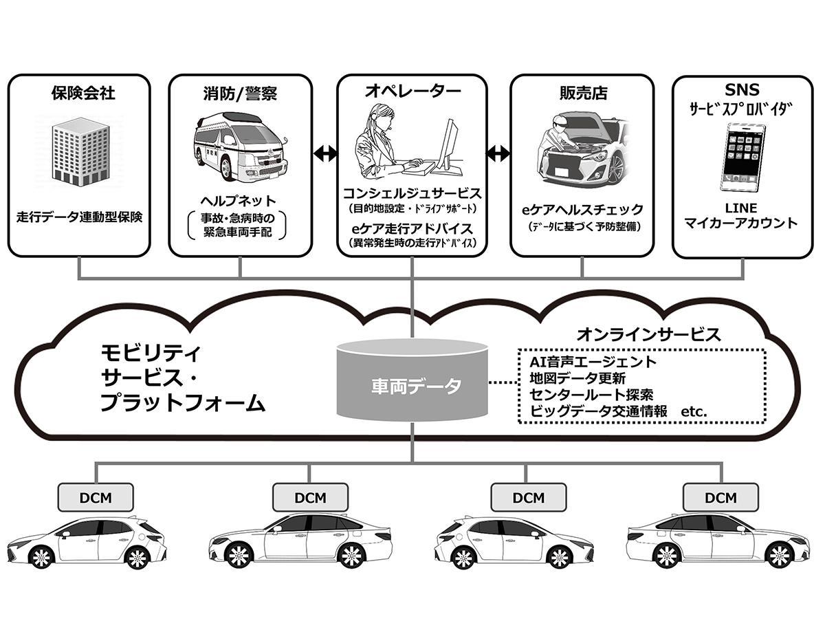 コネクテッドのイメージ