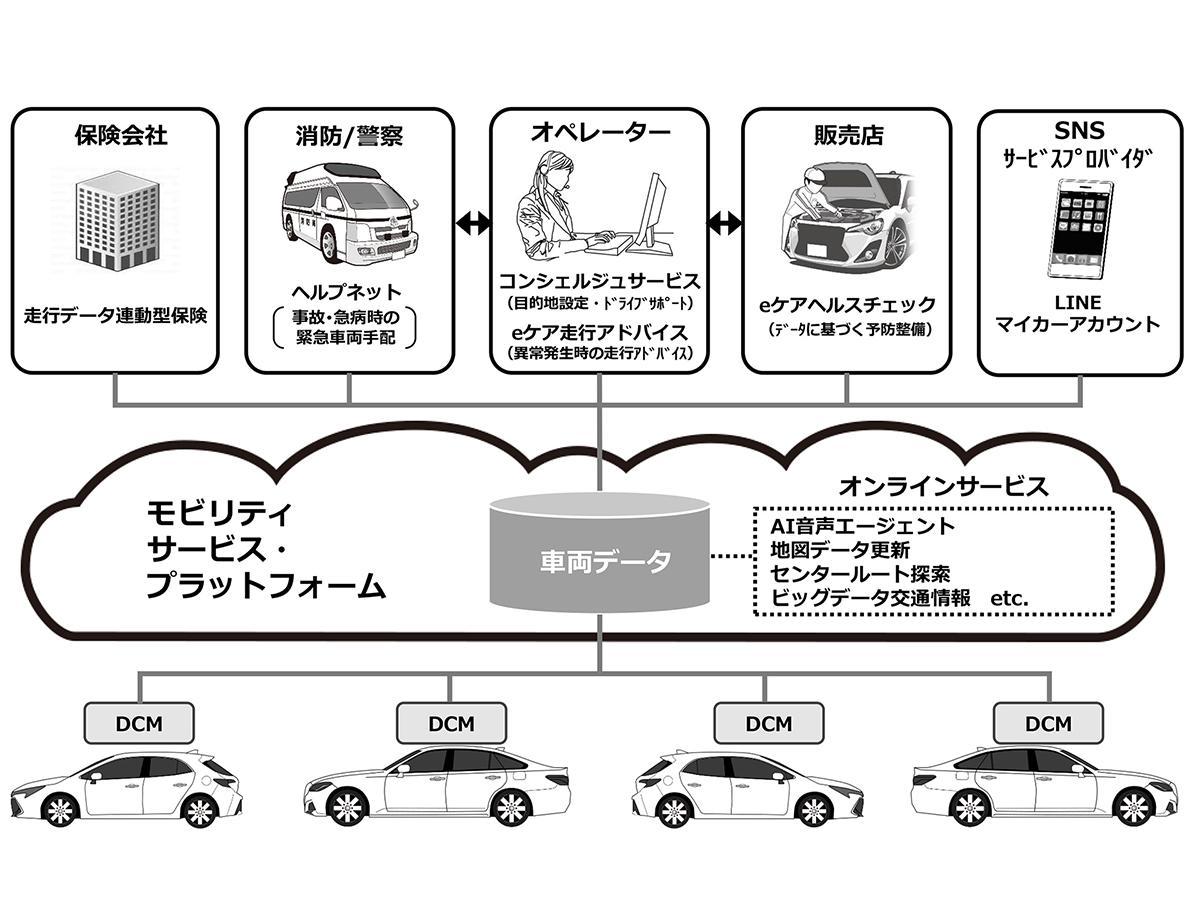 トヨタのコネクテッドサービス 〜 画像1