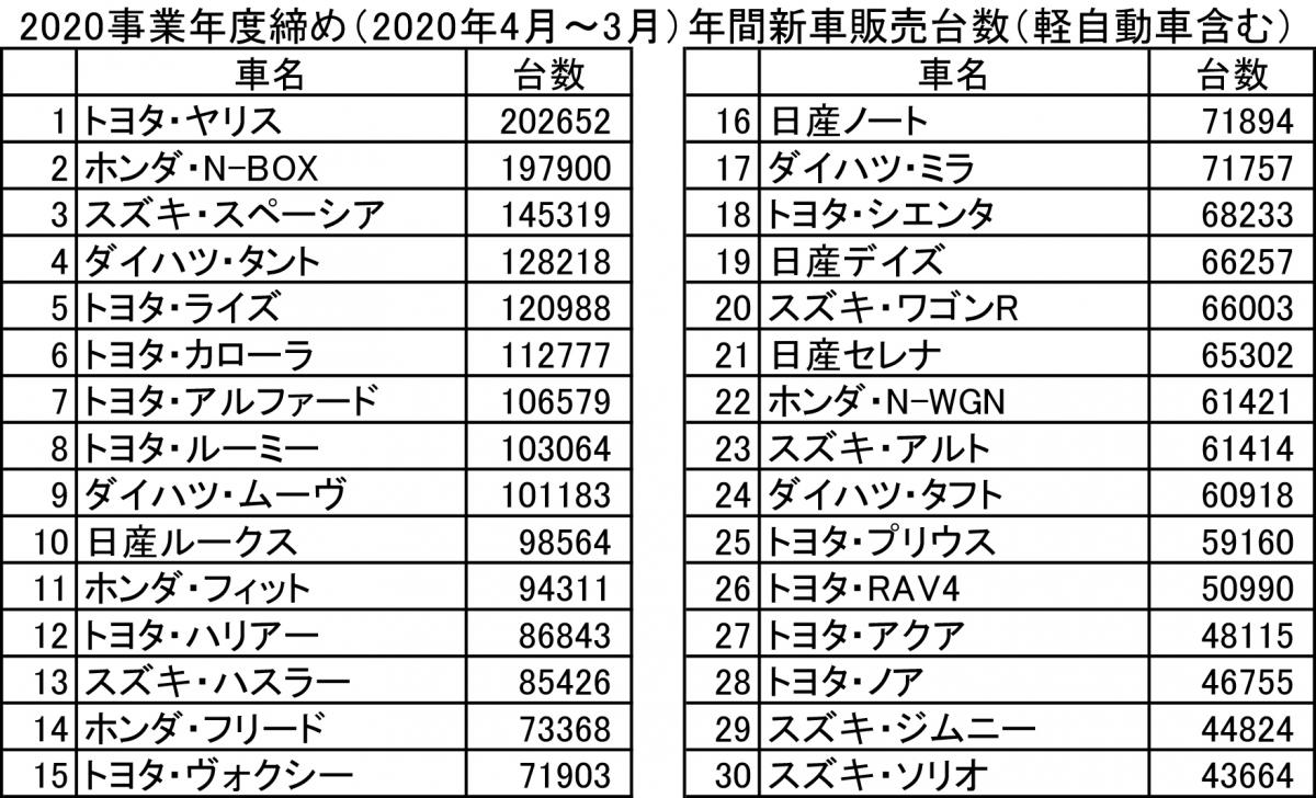 2020年販売台数ランキング