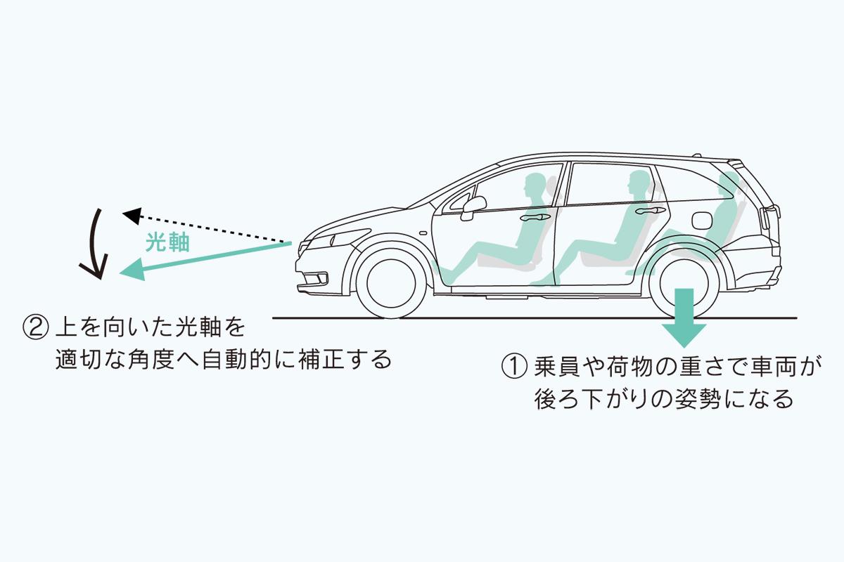 自動タイプのオートレベライザーのイメージ