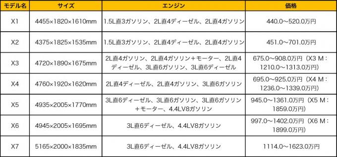 画像ギャラリー Bmwのsuvラインアップ一覧 各モデルの特徴や価格について徹底解説 画像9 自動車情報 ニュース Web Cartop