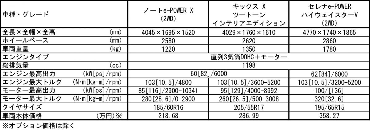 日産e-POWERモデル3台の試乗記 〜 画像12