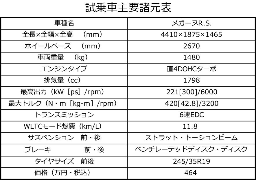 ルノー・メガーヌR.S.の主要諸元表