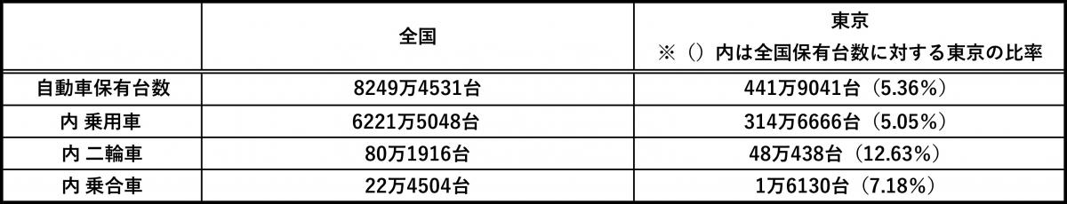 持てない 持たない 首都 東京 はクルマが少ないという噂は本当か 自動車情報 ニュース Web Cartop