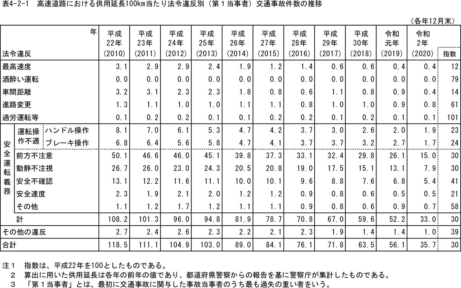 2020年中の高速道路における法令違反交通事故件数 〜 画像2