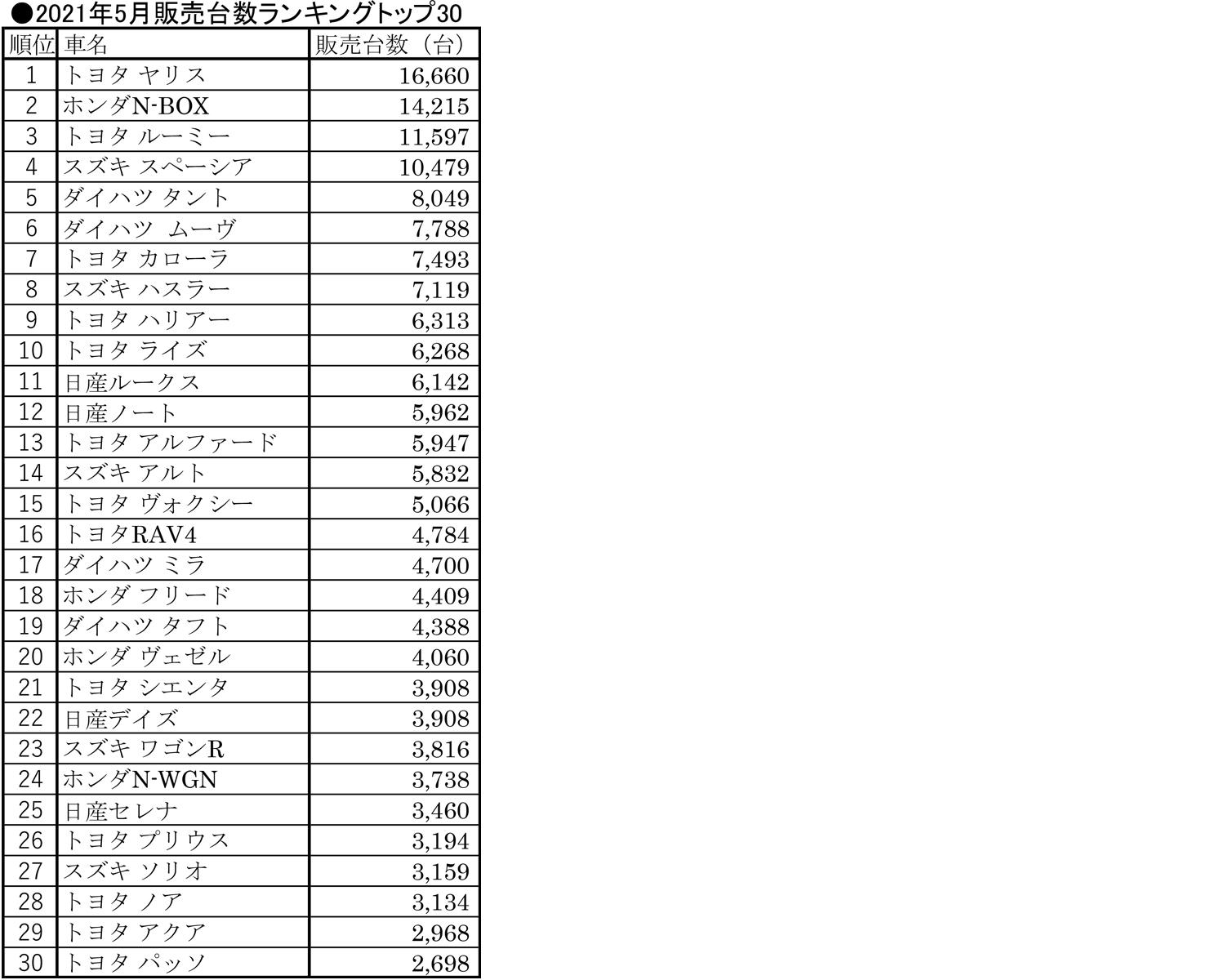 2021年5月期の新車販売ランキング 〜 画像1