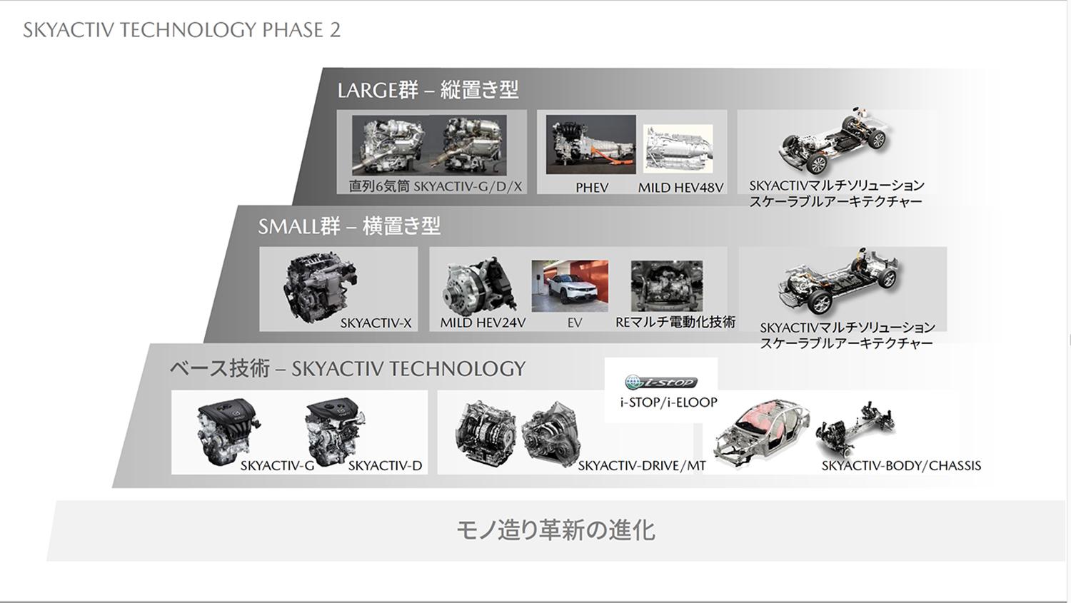 SKYACTIVマルチソリューションスケーラブルアーキテクチャーの全体像