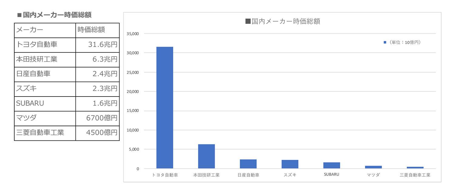 国内メーカー時価総額ランキング 〜 画像1