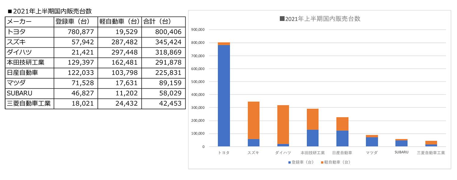 国内メーカー2021年度上半期国内販売台数ランキング